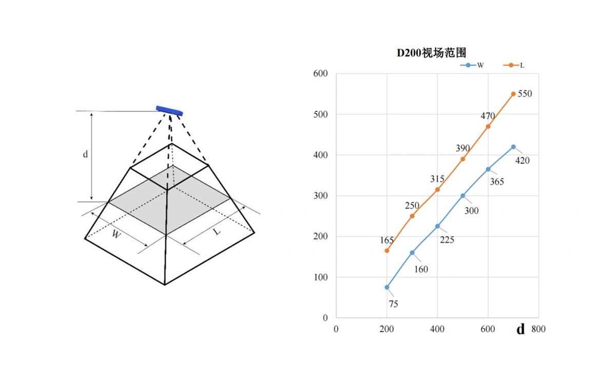 D200ビューのフィールド